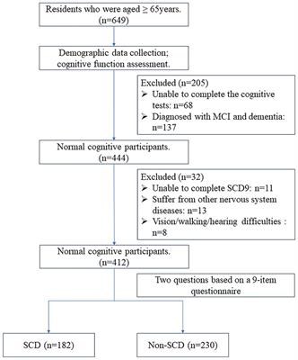 An effective screening model for subjective cognitive decline in community-dwelling older adults based on gait analysis and eye tracking